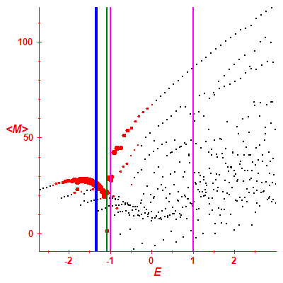 Peres lattice <M>